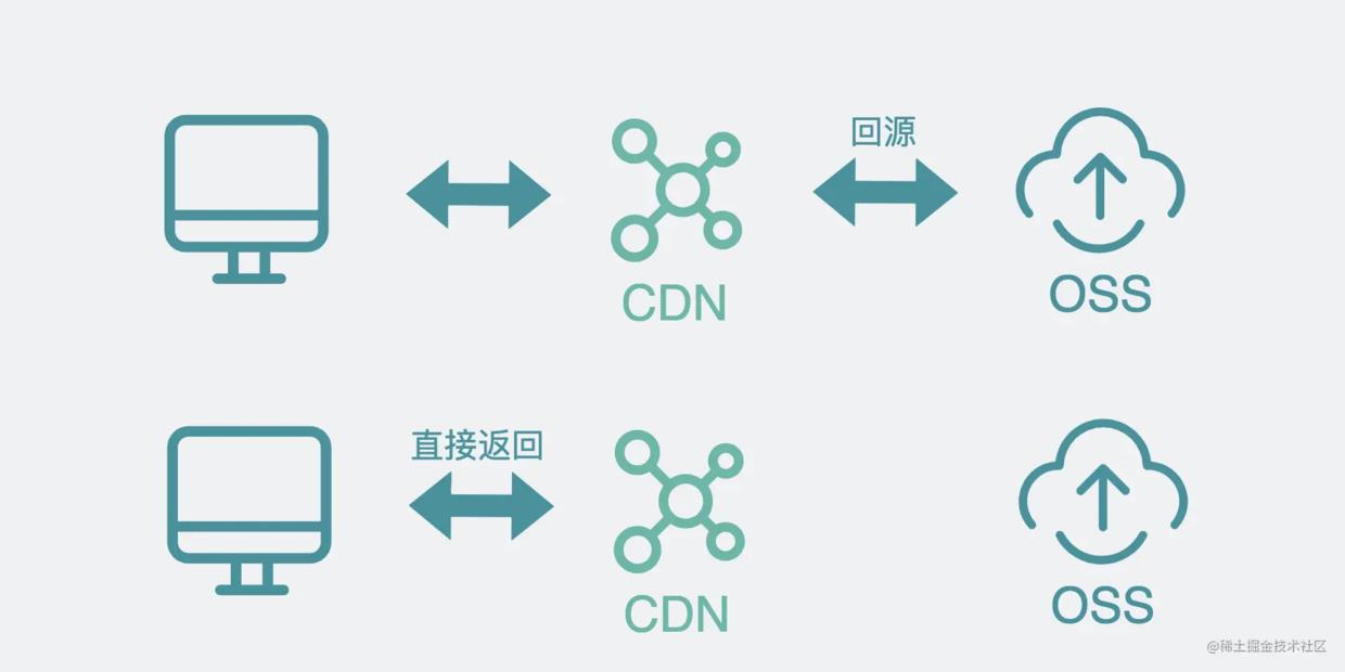 用了CDN就一定比不用更快吗？_缓存_11