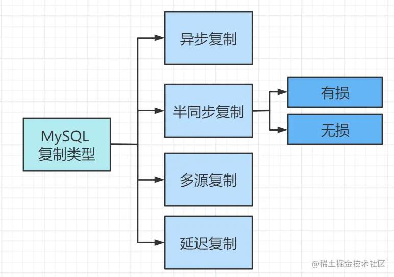 【MySQL】MySQL复制与高可用水平扩展架构实战_数据库_02