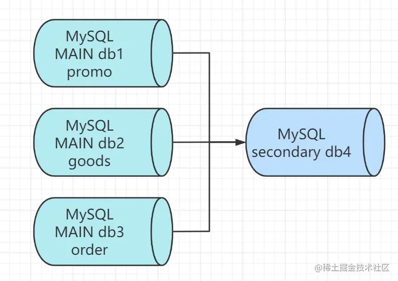 【MySQL】MySQL复制与高可用水平扩展架构实战_数据_05