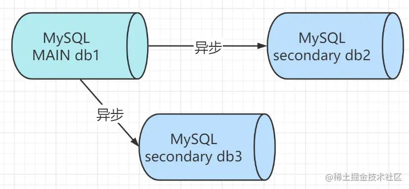 【MySQL】MySQL复制与高可用水平扩展架构实战_数据库_03