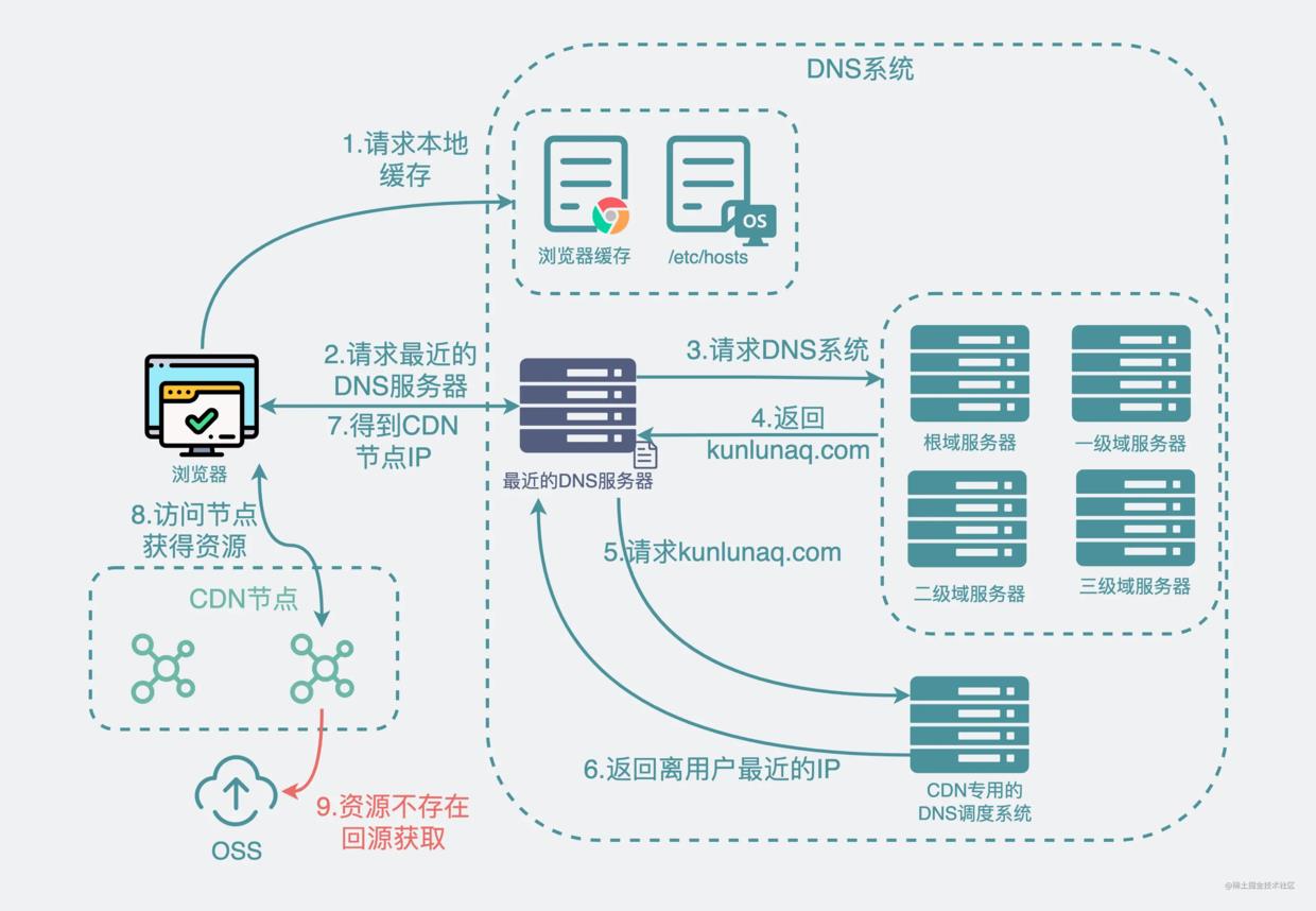 用了CDN就一定比不用更快吗？_ide_10