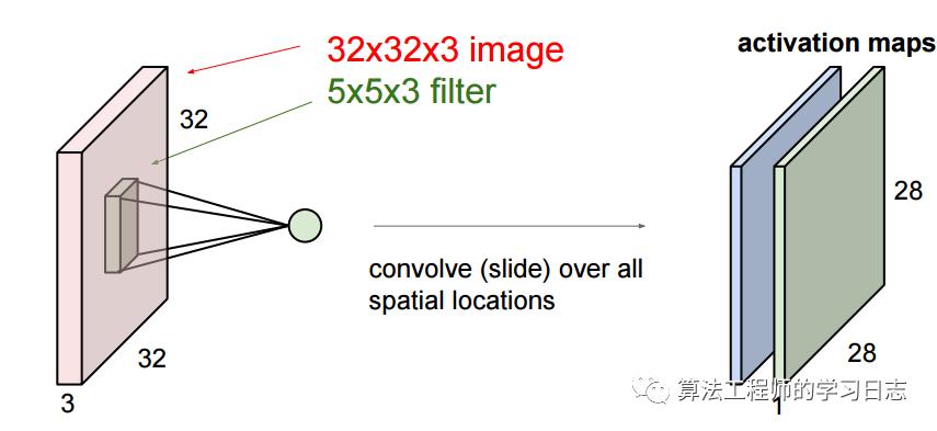 深度学习基础知识串烧_卷积核_05