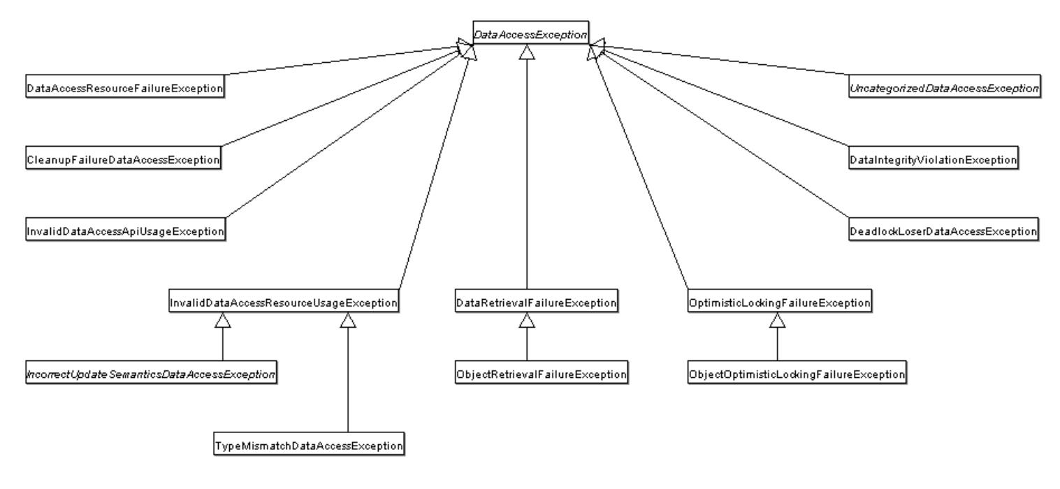 Spring数据访问和数据访问层与业务或服务层之间的交互（二）_sql_02