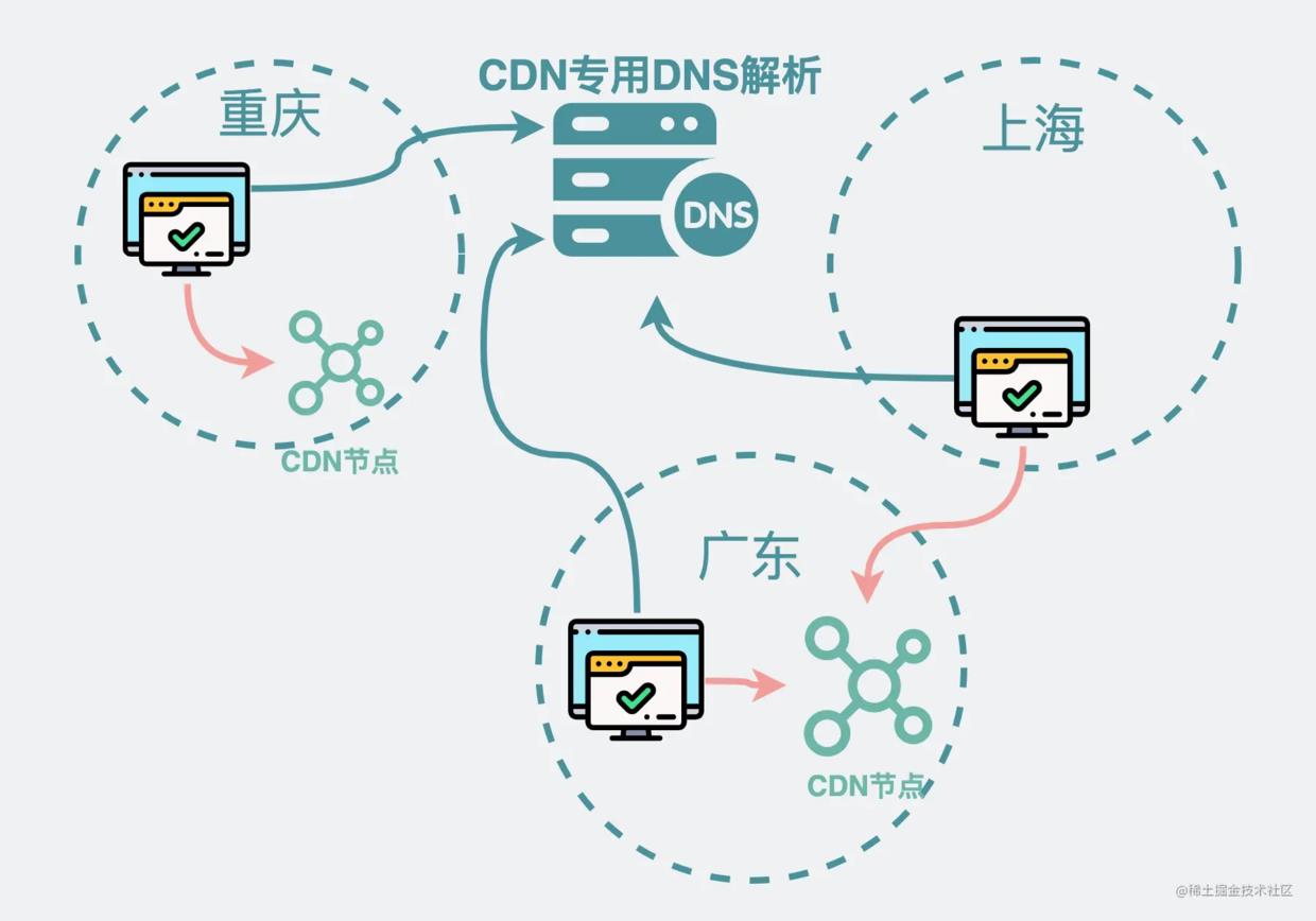 用了CDN就一定比不用更快吗？_ide_08