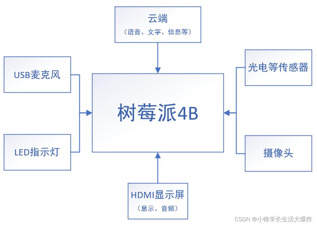 基于树莓派的智能魔镜，支持人脸识别、情感监测、热词唤醒、语音交互，以及与手机APP交互、温湿度/新闻热点/日期显示等_Python_06