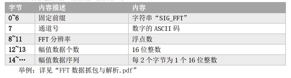 振弦采集模块主动上传测量数据（