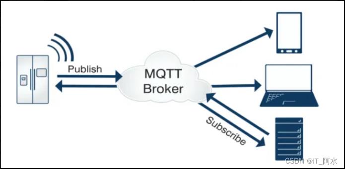 物联网协议MQTT_服务器