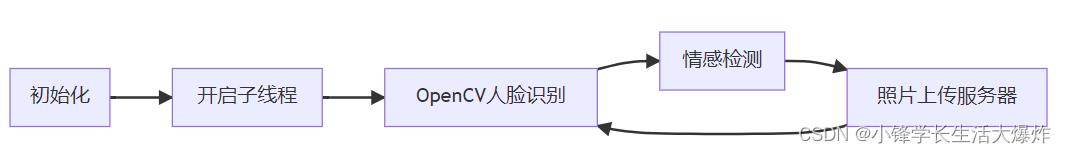 基于树莓派的智能魔镜，支持人脸识别、情感监测、热词唤醒、语音交互，以及与手机APP交互、温湿度/新闻热点/日期显示等_树莓派_13