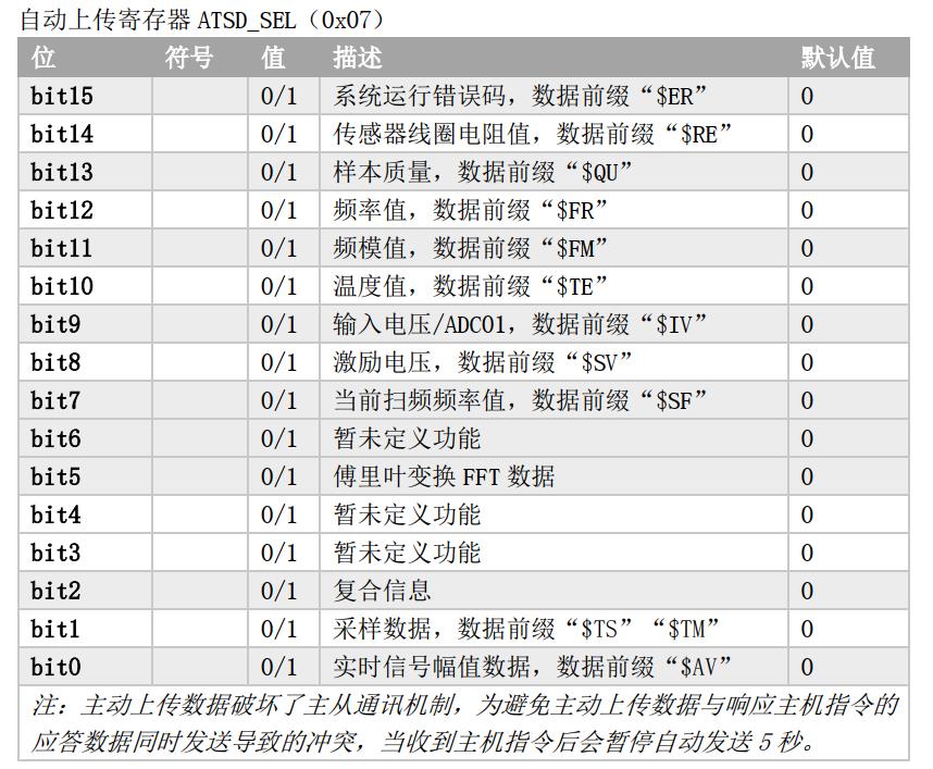 振弦采集模块主动上传测量数据（