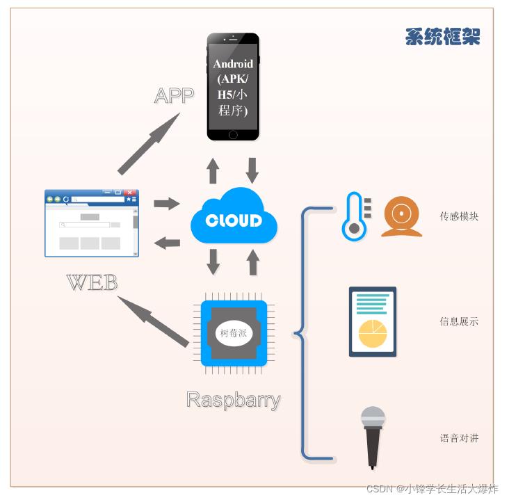 基于树莓派的智能魔镜，支持人脸识别、情感监测、热词唤醒、语音交互，以及与手机APP交互、温湿度/新闻热点/日期显示等_pyqt_04