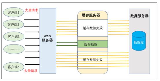 【专项测试系列】-缓存击穿、穿透、雪崩专项测试_数据库_03