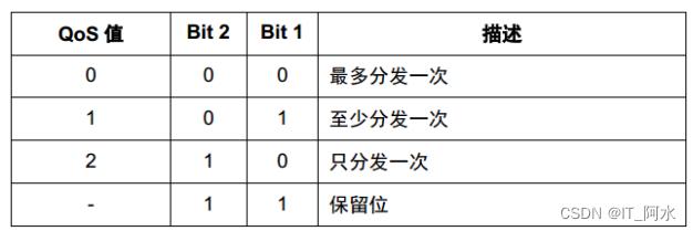 物联网协议MQTT_消息质量等级_06