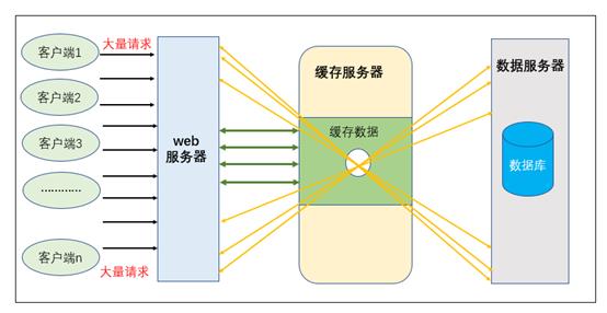 【专项测试系列】-缓存击穿、穿透、雪崩专项测试_数据库