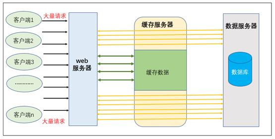 【专项测试系列】-缓存击穿、穿透、雪崩专项测试_数据_02