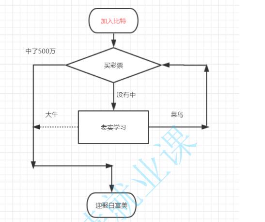 循环语句_i++