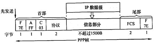 计算机网络：PPP协议与HDLC协议_网络层