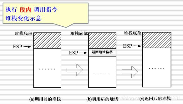 IA-32汇编语言笔记（6）——堆栈的作用_子程序