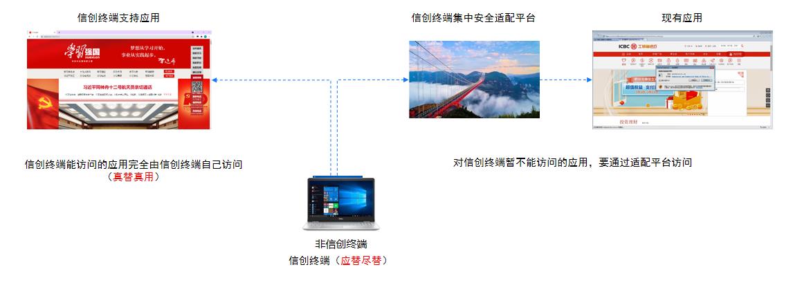 华汇数据信创终端适配平台国产化解决方案_客户端_02