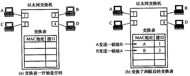 计算机网络：数据链路层设备_mac地址