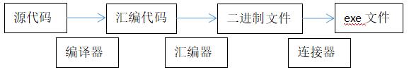 IA-32汇编语言笔记（1）——