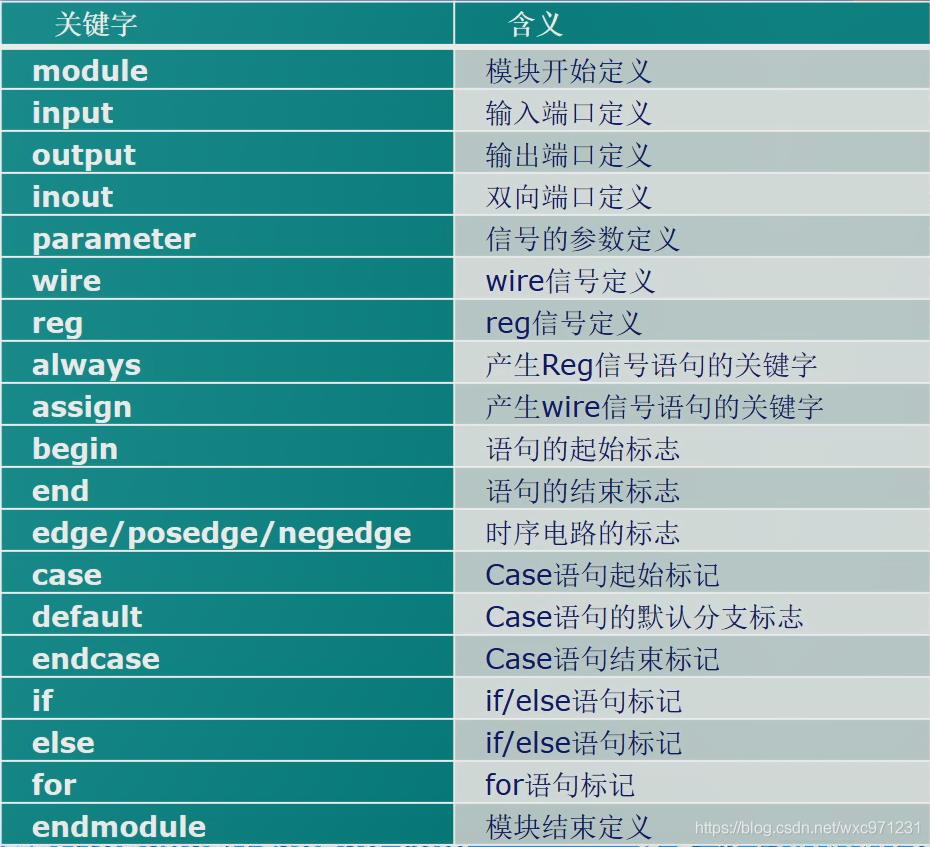 FPGA/verilog