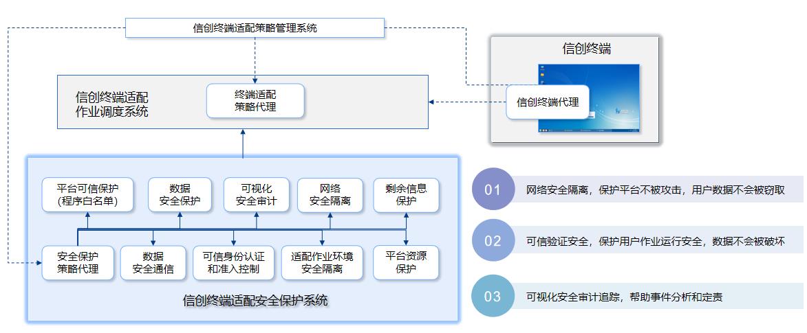 华汇数据信创终端适配平台国产化解决方案_windows操作_05