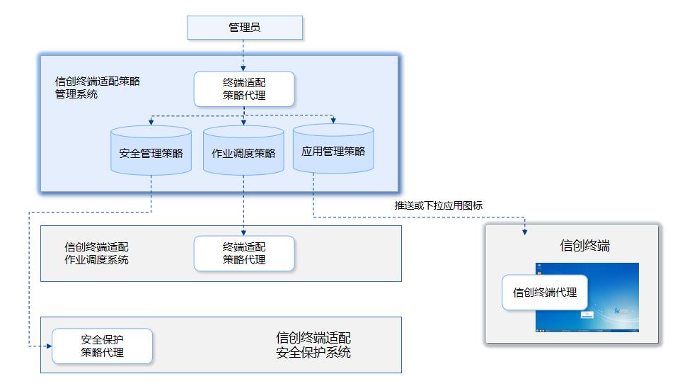 华汇数据信创终端适配平台国产化解决方案_客户端_03