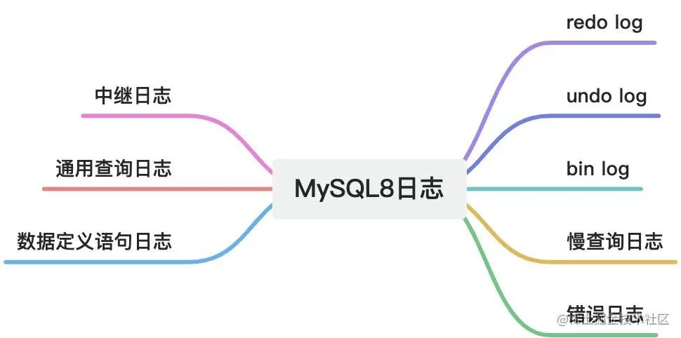 盘点MySQL的八大日志，你知道哪些?_数据