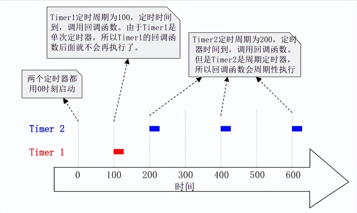 freeRTOS的软件定时器介绍和使用_回调函数