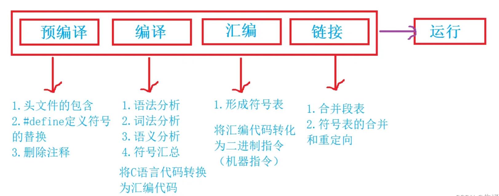 【C语言进阶】六.预处理_预处理_02