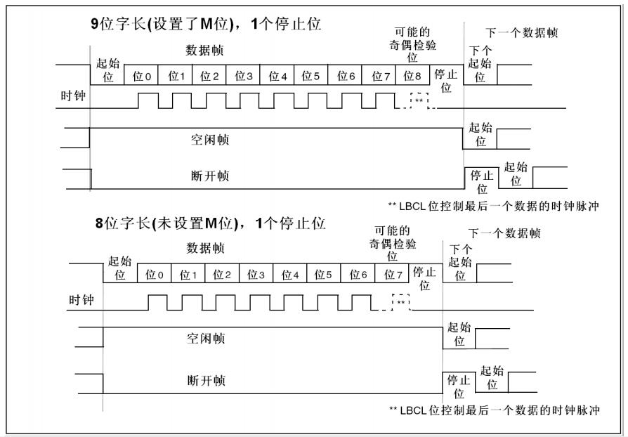 STM32CubeMX之串口配置_HAL库