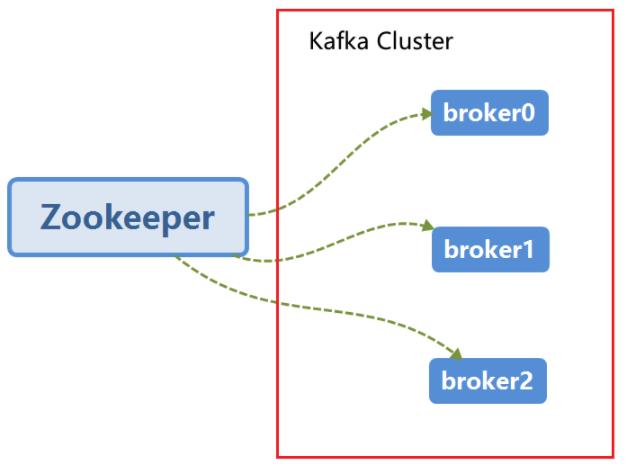 Docker搭建Kafka集群_zookeeper