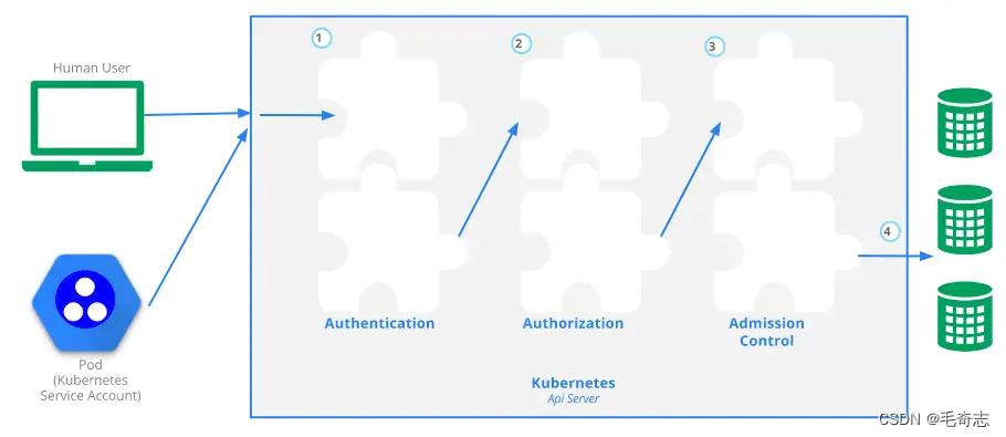 Kubernetes