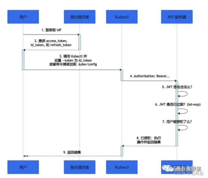 Kubernetes