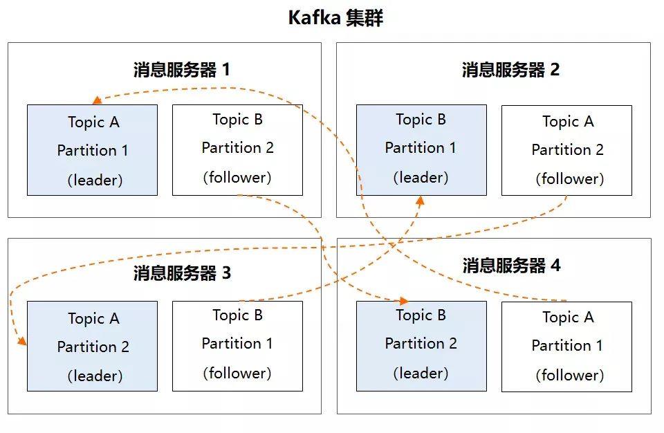 互联网三高设计之高可用设计_高可用_10