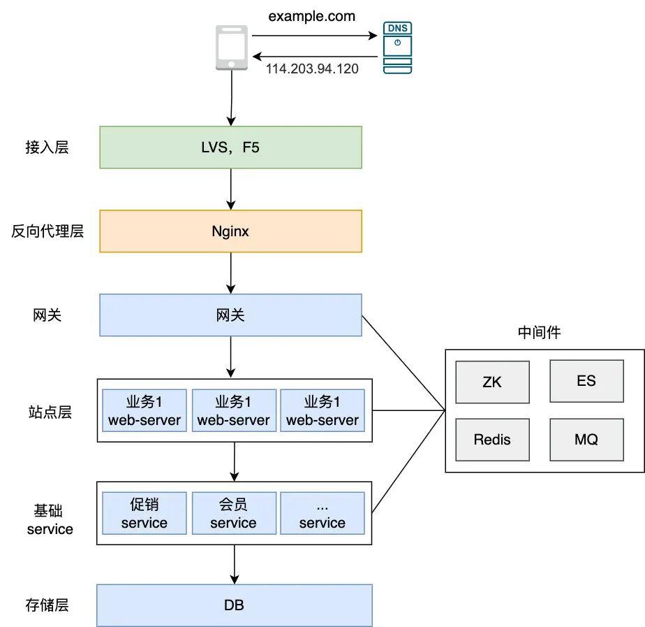 互联网三高设计之高可用设计_数据