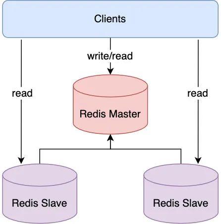 互联网三高设计之高可用设计_redis_05