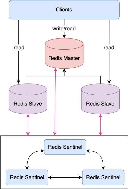 互联网三高设计之高可用设计_redis_06