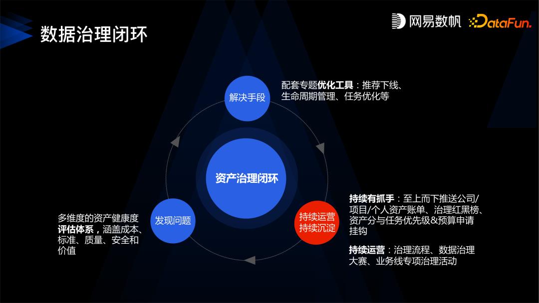 现代数据治理如何在网易数帆成功落地？_数据中台_19