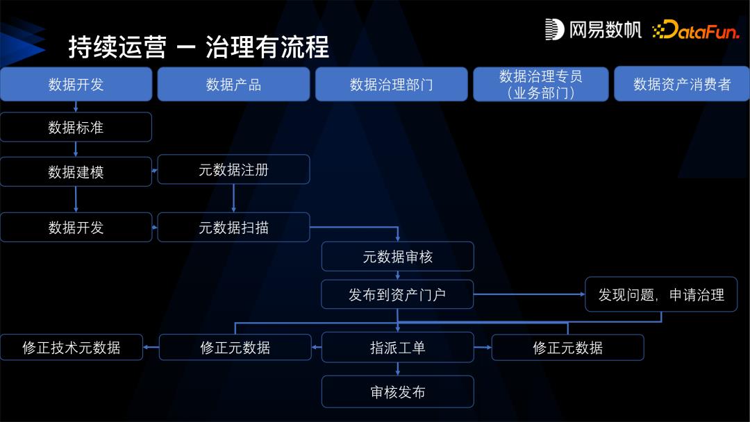 现代数据治理如何在网易数帆成功落地？_数据治理_21