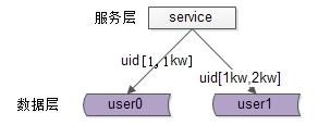 互联网三高设计之高并发_数据库_05