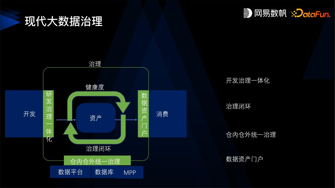 现代数据治理如何在网易数帆成功落地？_数据质量_16