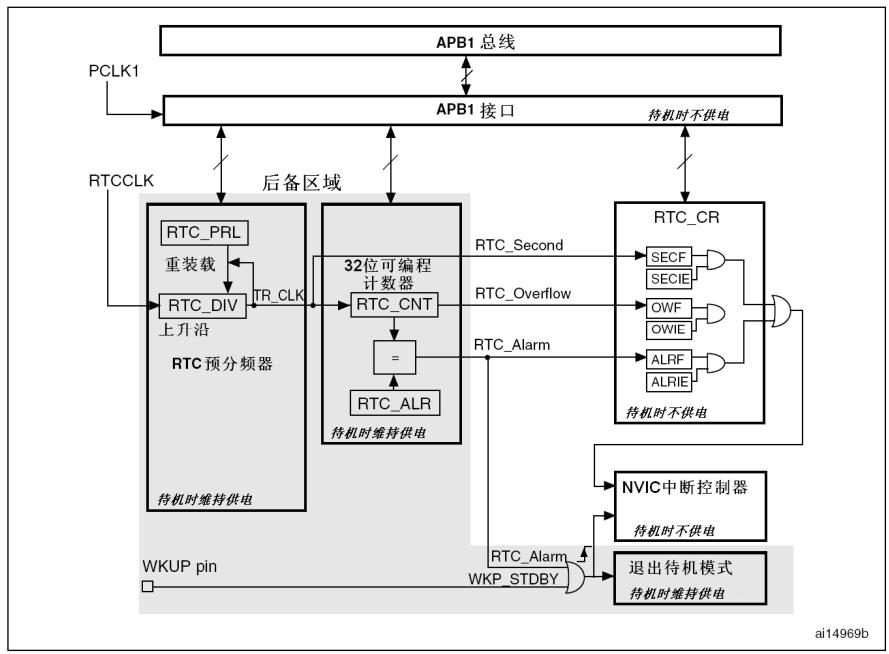 STM32CubeMX之RTC电子钟_HAL库