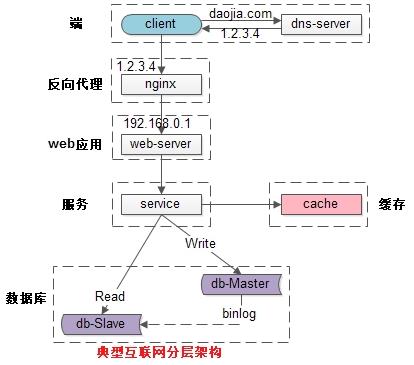 互联网三高设计之高并发_数据库