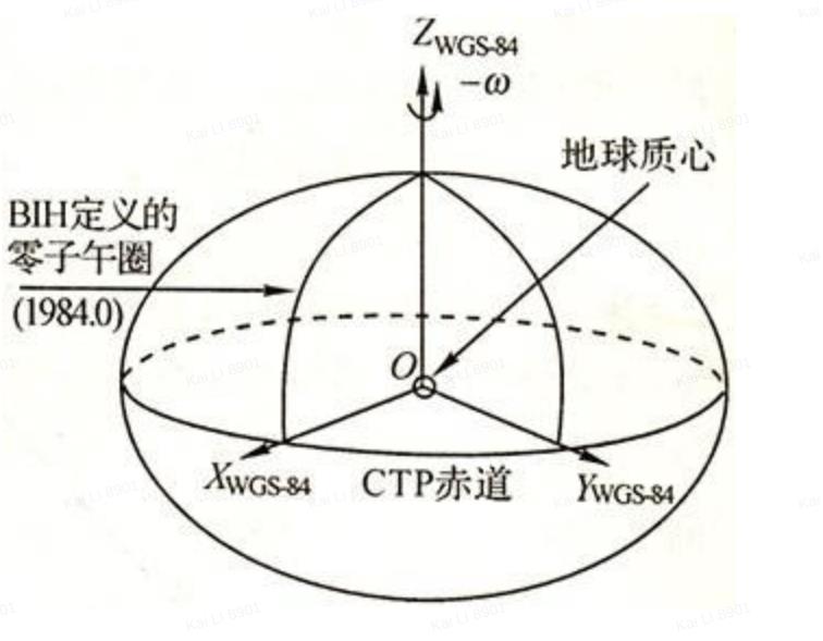 坐标系:原点:地球质心x轴:指向bih 1984
