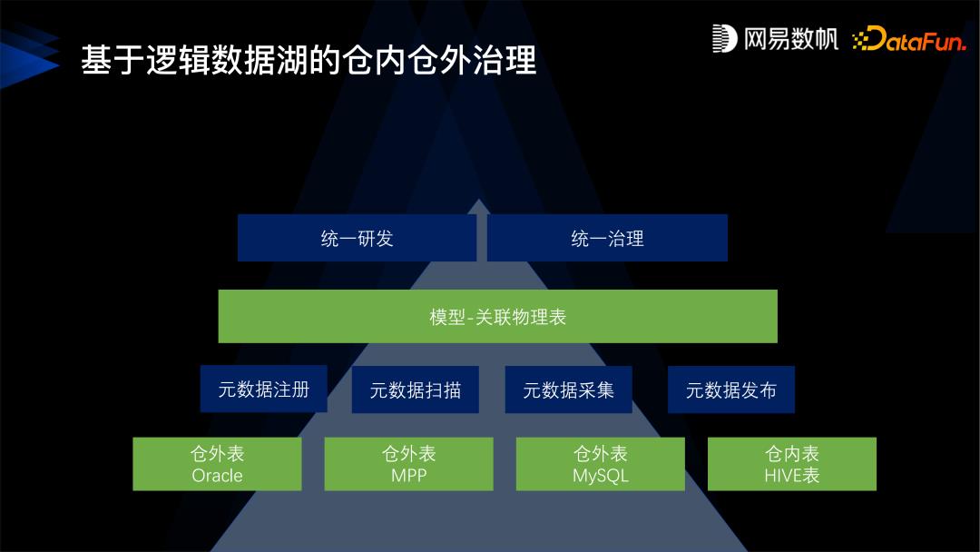 现代数据治理如何在网易数帆成功落地？_大数据_23