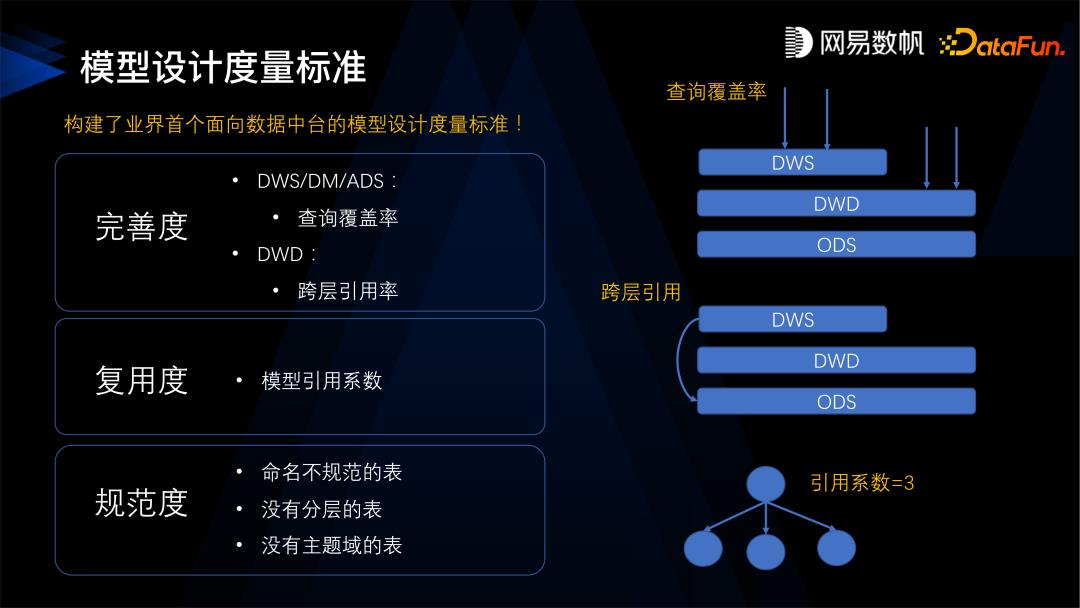 现代数据治理如何在网易数帆成功落地？_大数据_06