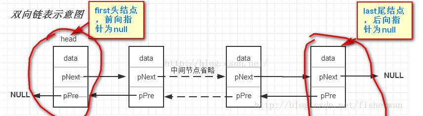 【JDK源码阅读4-util】Collection-List---LinkedList_结点