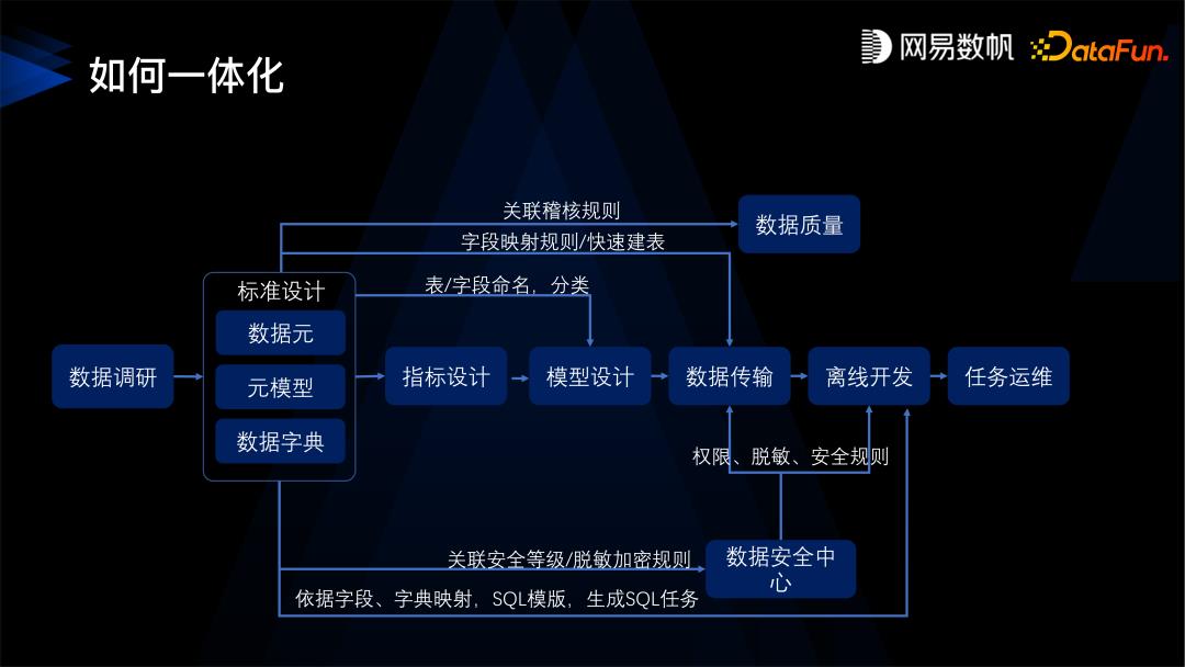 现代数据治理如何在网易数帆成功落地？_大数据_18