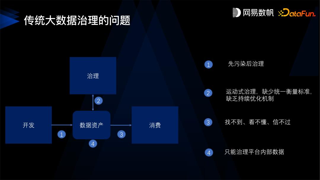 现代数据治理如何在网易数帆成功落地？_数据中台_15